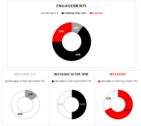 engagements