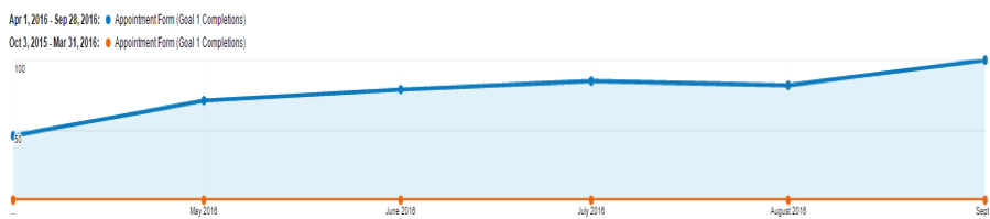 Month-By-Month Review of Appointment Requests