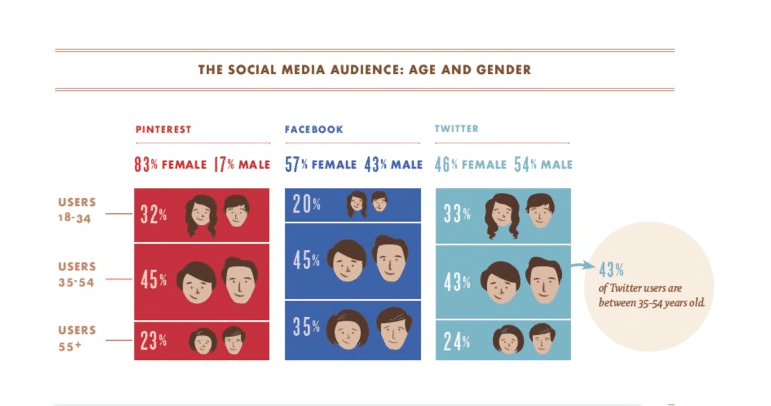 social media audiance